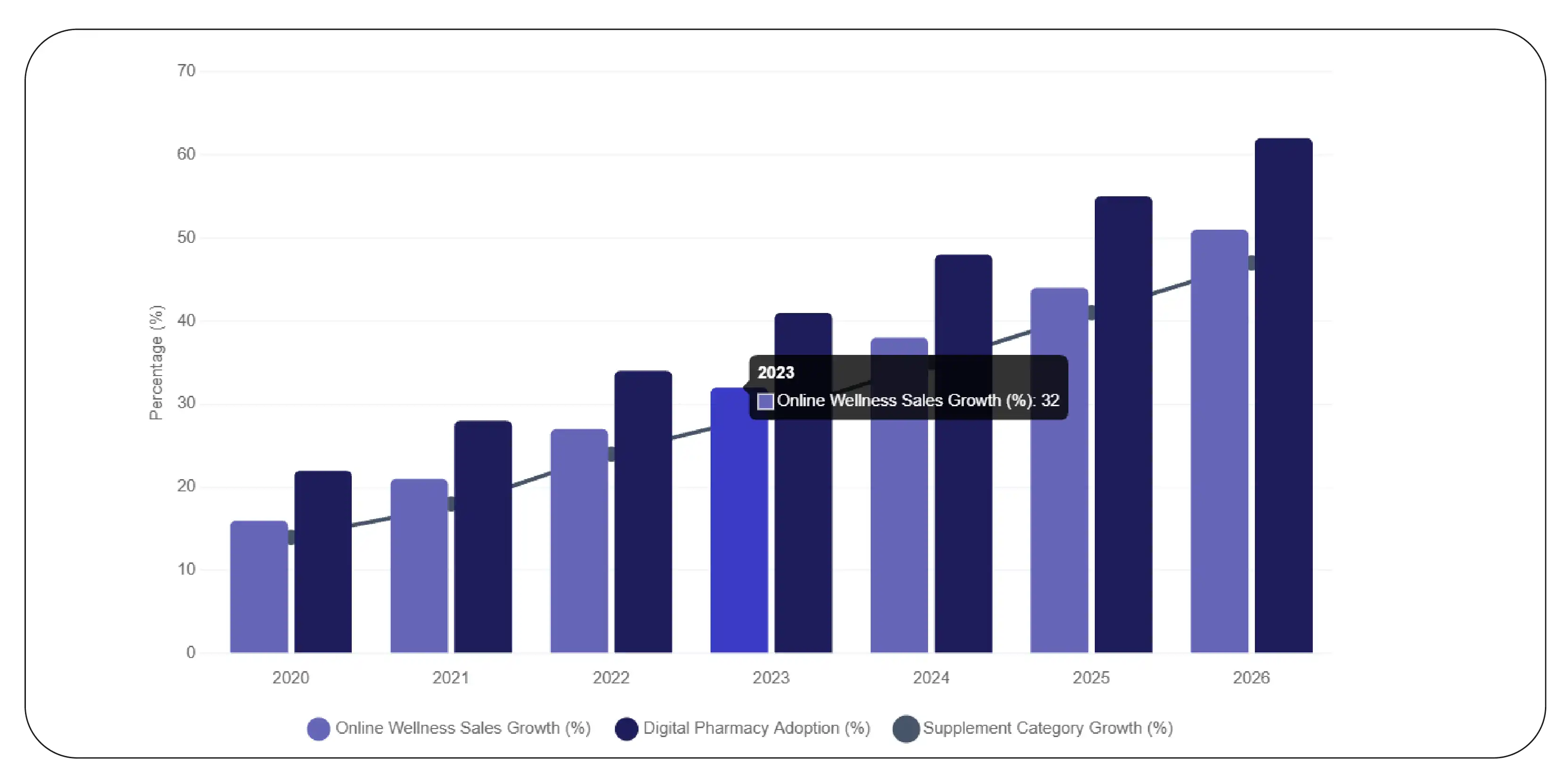 Online Wellness and Pharmacy Growth Trends (2020–2026)